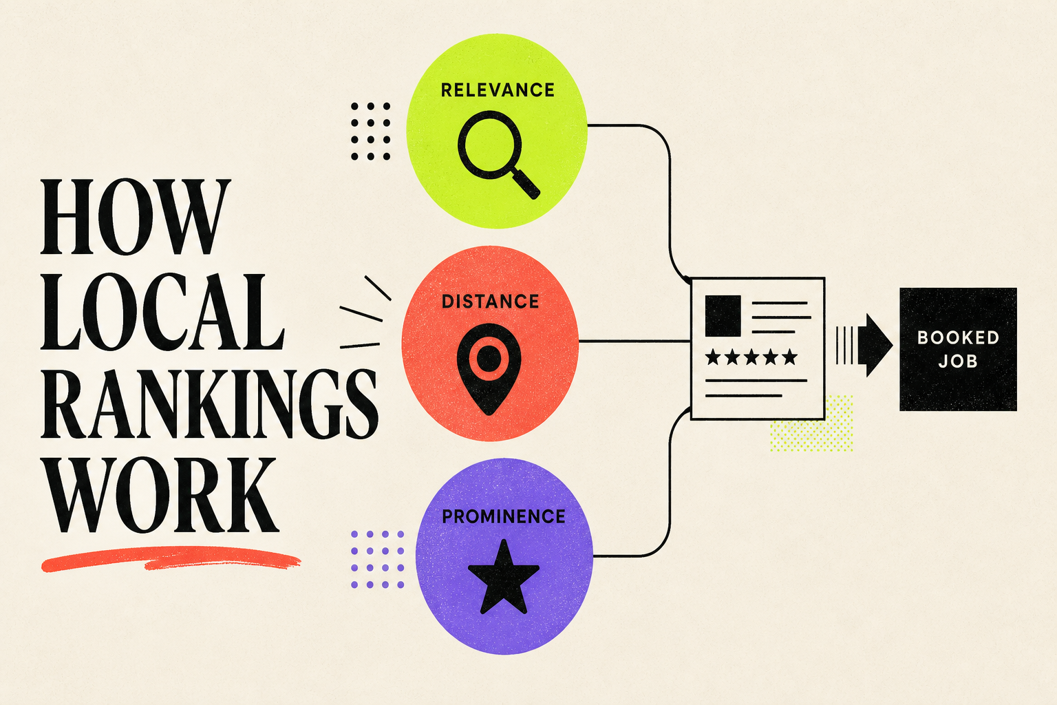 Diagram showing relevance, distance and prominence contributing to local visibility and booked work.